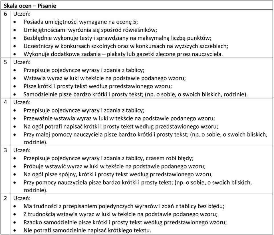 Przepisuje pojedyncze wyrazy i zdania z tablicy; Przeważnie wstawia wyraz w luki w tekście na podstawie podanego wzoru; Na ogół potrafi napisać krótki i prosty tekst według przedstawionego wzoru;