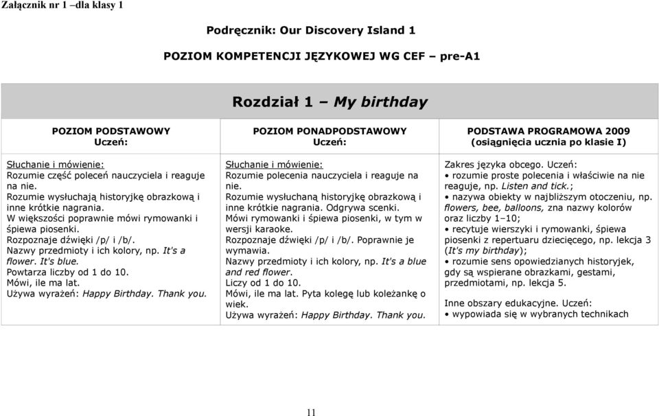 It's a flower. It's blue. Powtarza liczby od 1 do 10. Mówi, ile ma lat. Używa wyrażeń: Happy Birthday. Thank you. Rozumie polecenia nauczyciela i reaguje na nie.