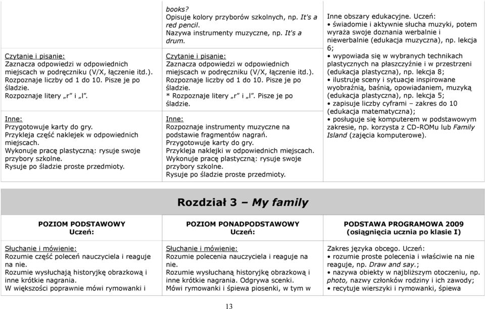 It's a drum. Rozpoznaje liczby od 1 do 10. Pisze je po śladzie. * Rozpoznaje litery r i l. Pisze je po śladzie. Inne: Rozpoznaje instrumenty muzyczne na podstawie fragmentów nagrań.