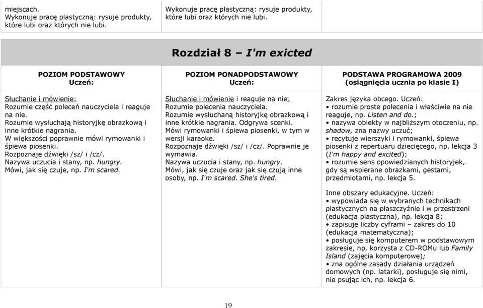 Mówi, jak się czuje, np. I'm scared. Słuchanie i mówienie i reaguje na nie: Rozumie polecenia nauczyciela. Rozumie wysłuchaną historyjkę obrazkową i inne krótkie nagrania. Odgrywa scenki.