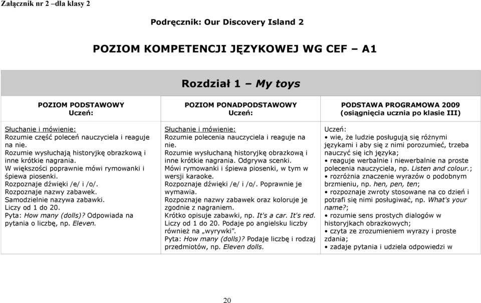 Samodzielnie nazywa zabawki. Liczy od 1 do 20. Pyta: How many (dolls)? Odpowiada na pytania o liczbę, np. Eleven. Rozumie polecenia nauczyciela i reaguje na nie.