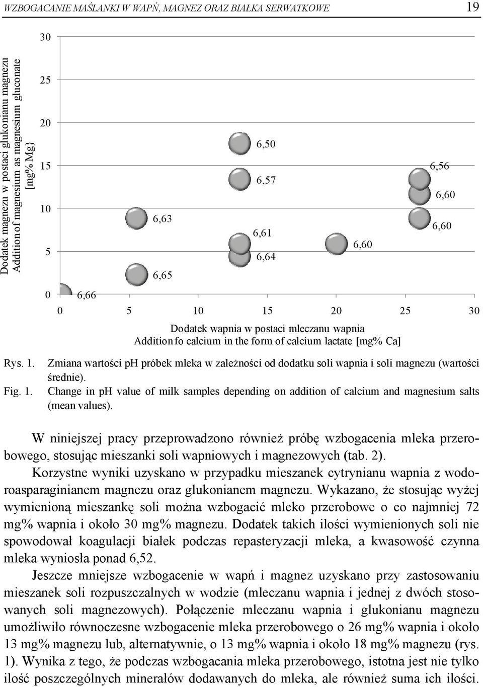 Change in ph value of milk samples depending on addition of calcium and magnesium salts (mean values).