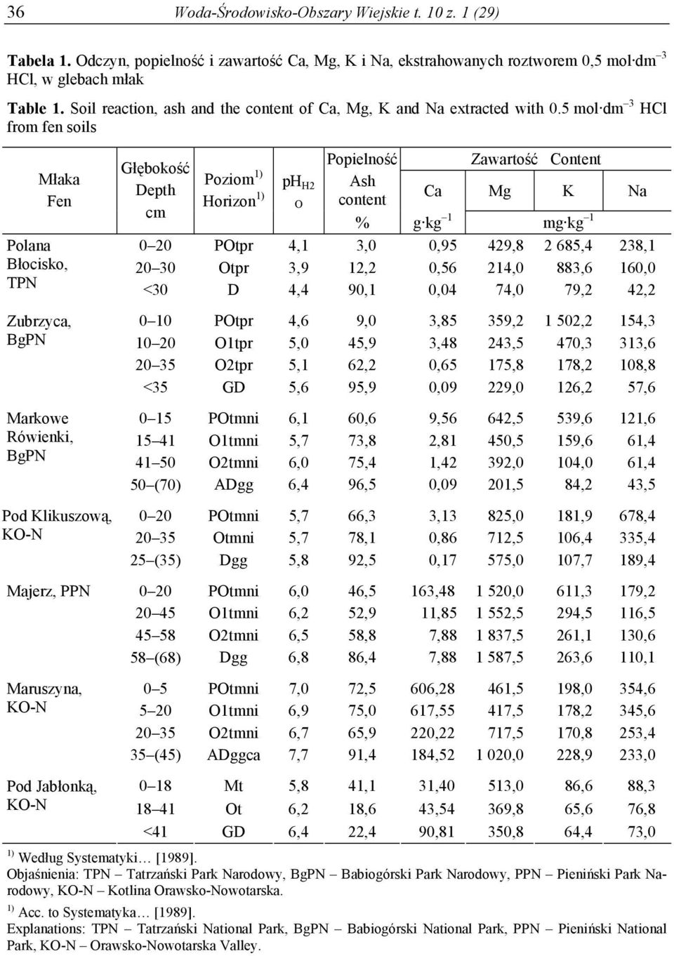 5 mol dm 3 HCl from fen soils Młaka Fen Polana Błocisko, TPN Zubrzyca, BgPN Markowe Rówienki, BgPN Pod Klikuszową, KO-N Majerz, PPN Maruszyna, KO-N Pod Jabłonką, KO-N Głębokość Depth cm Popielność