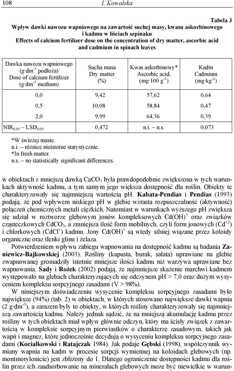 ascorbic acid and cadmium in spinach leaves Dawka nawozu wapniowego (g dm -3 podłoża) Dose of calcium fertilizer (g dm -3 medium) Sucha masa Dry matter (%) Kwas askorbinowy* Ascorbic acid, (mg 100 g