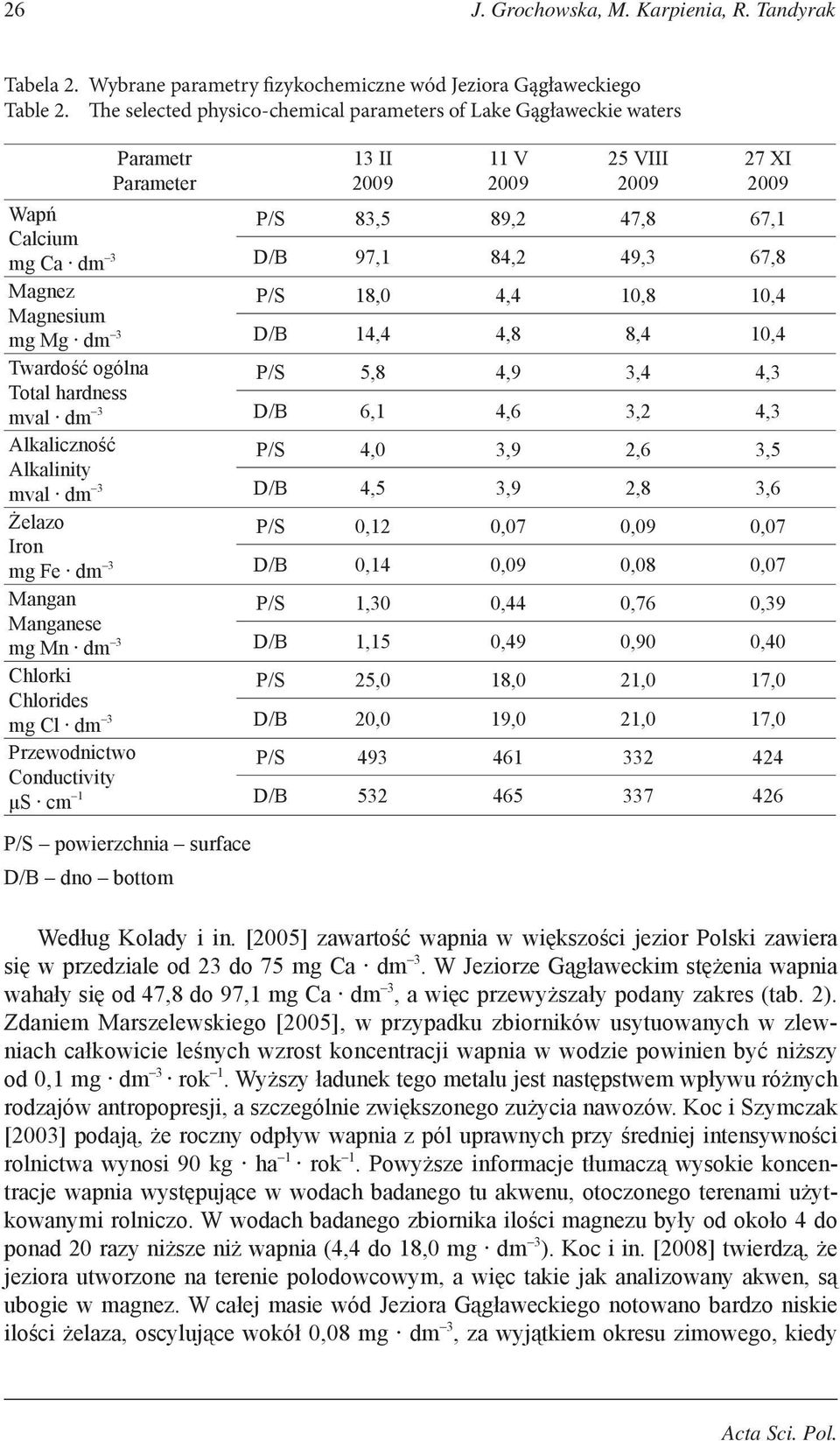 Alkalinity mval dm 3 Żelazo Iron mg Fe dm 3 Mangan Manganese mg Mn dm 3 Chlorki Chlorides mg Cl dm 3 Przewodnictwo Conductivity μs cm 1 13 II 2009 11 V 2009 25 VIII 2009 27 XI 2009 P/S 83,5 89,2 47,8