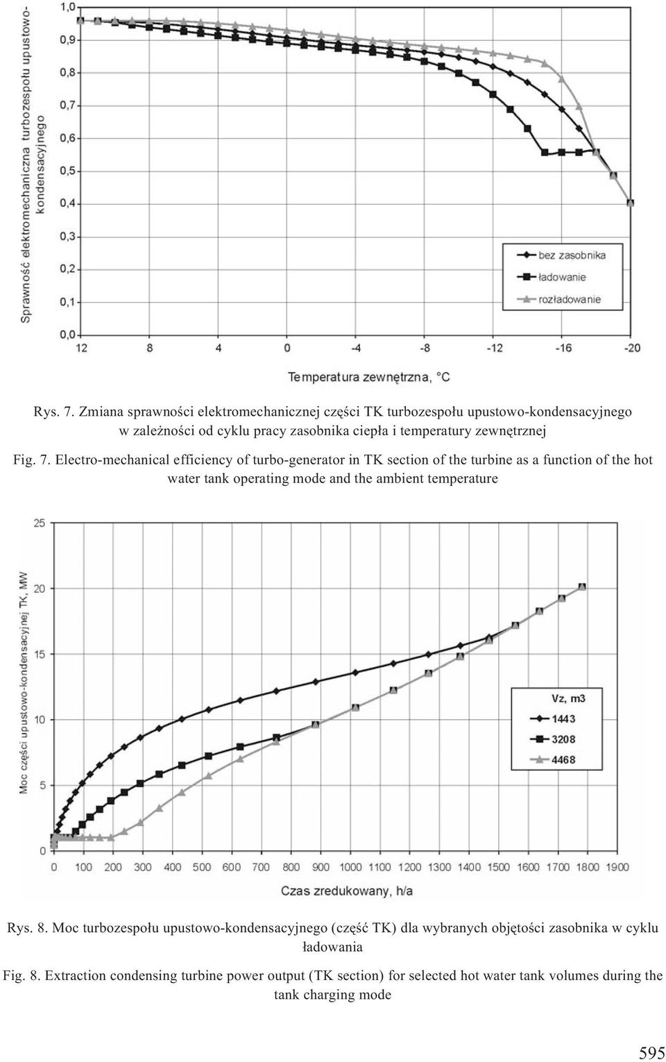 temperatury zewnêtrznej Fig. 7.