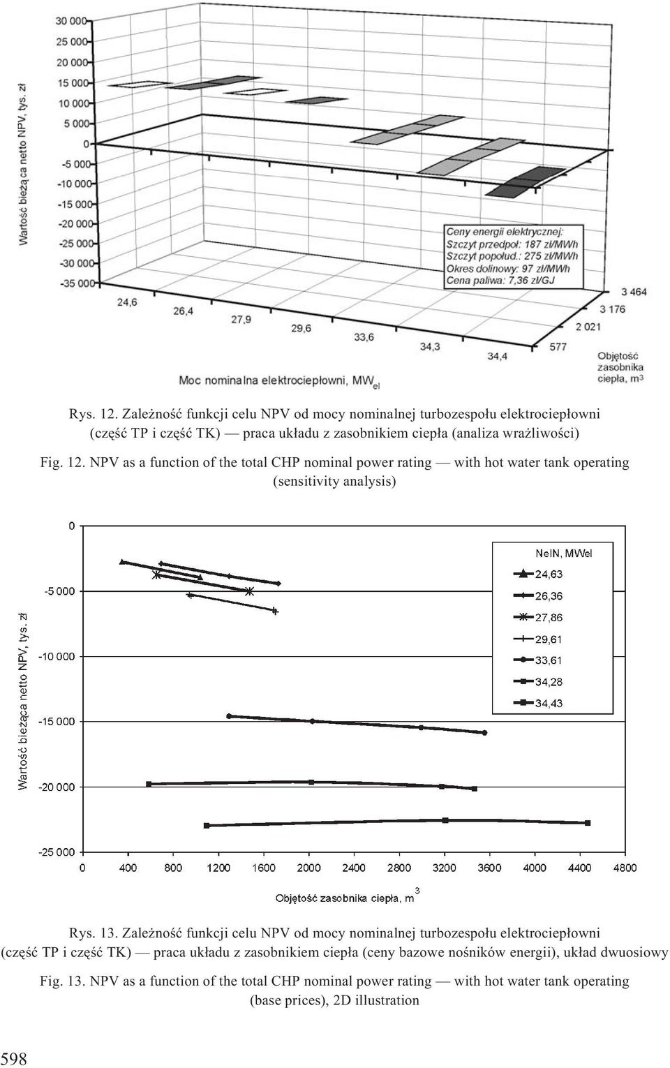 liwoœci) Fig. 12. NPV as a function of the total CHP nominal power rating with hot water tank operating (sensitivity analysis) Rys. 13.