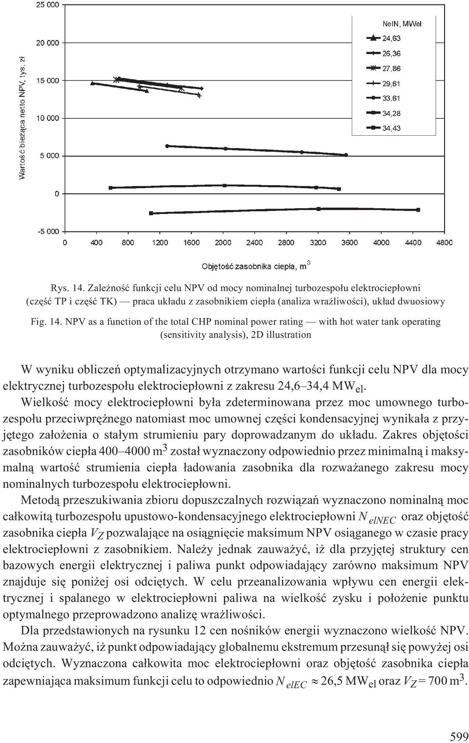 NPV as a function of the total CHP nominal power rating with hot water tank operating (sensitivity analysis), 2D illustration W wyniku obliczeñ optymalizacyjnych otrzymano wartoœci funkcji celu NPV