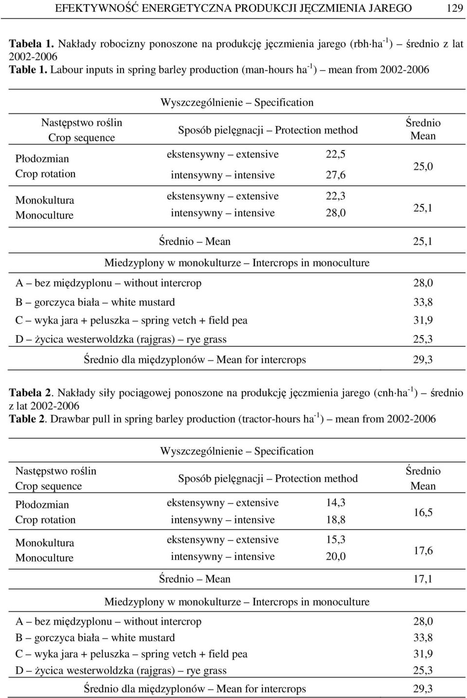 25,1 A bez międzyplonu without intercrop 28,0 B gorczyca biała white mustard 33,8 C wyka jara + peluszka spring vetch + field pea 31,9 D Ŝycica westerwoldzka (rajgras) rye grass 25,3 dla międzyplonów