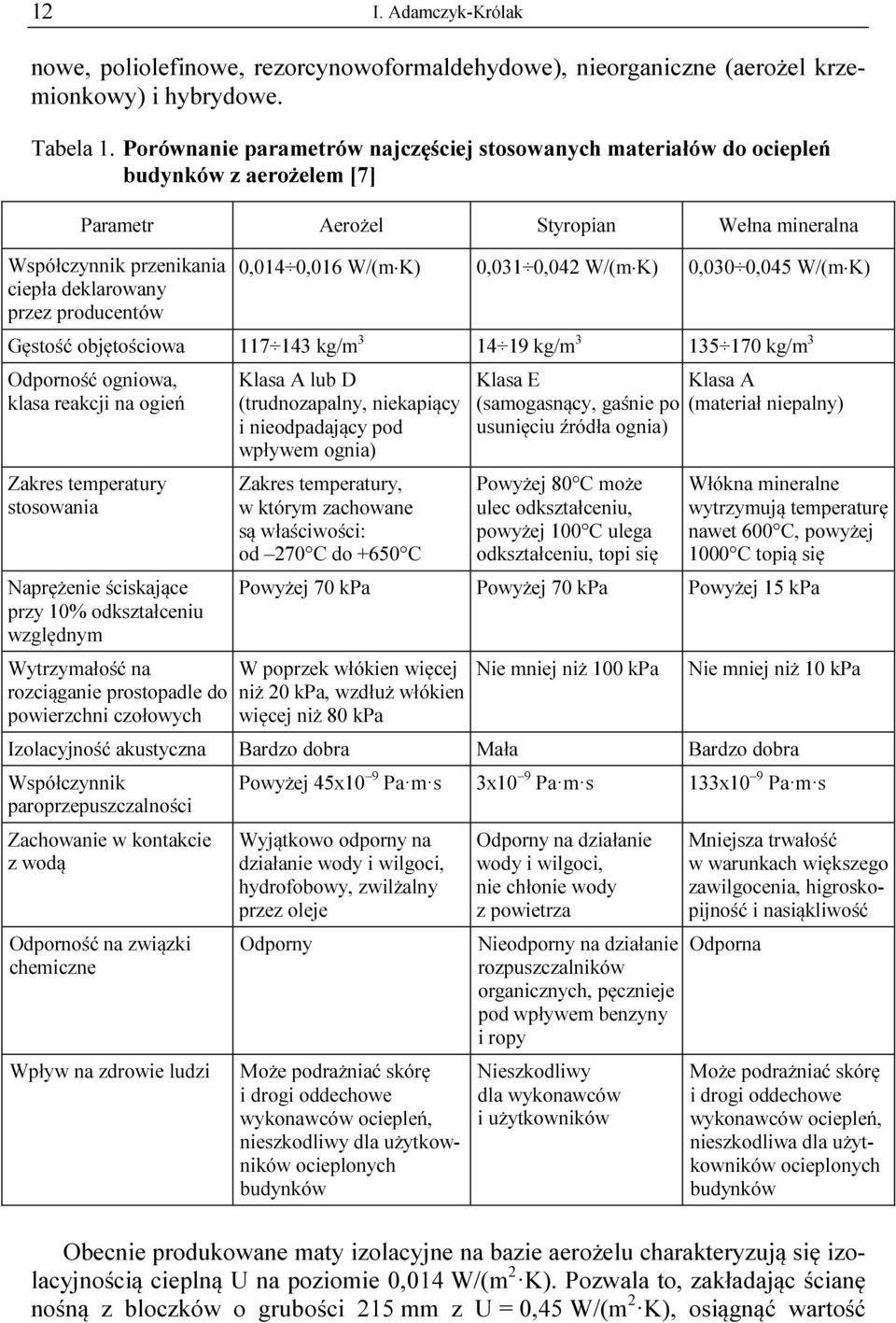 0,014 0,016 W/(m K) 0,031 0,042 W/(m K) 0,030 0,045 W/(m K) Gęstość objętościowa 117 143 kg/m 3 14 19 kg/m 3 135 170 kg/m 3 Odporność ogniowa, klasa reakcji na ogień Zakres temperatury stosowania