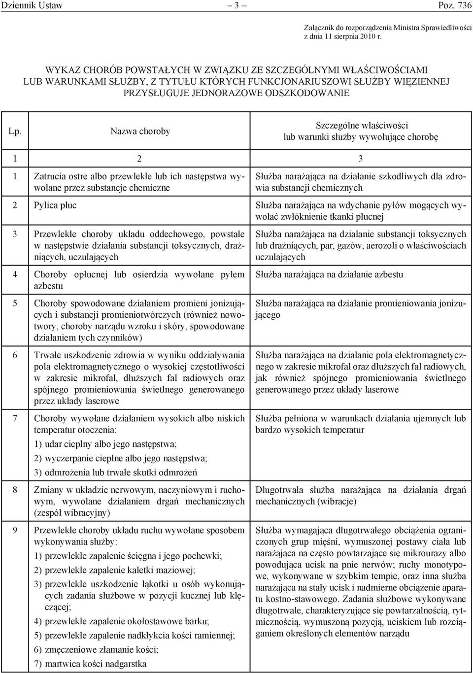 Nazwa choroby Szczególne właściwości lub warunki służby wywołujące chorobę 1 2 3 1 Zatrucia ostre albo przewlekłe lub ich następstwa wywołane przez substancje chemiczne Służba narażająca na działanie