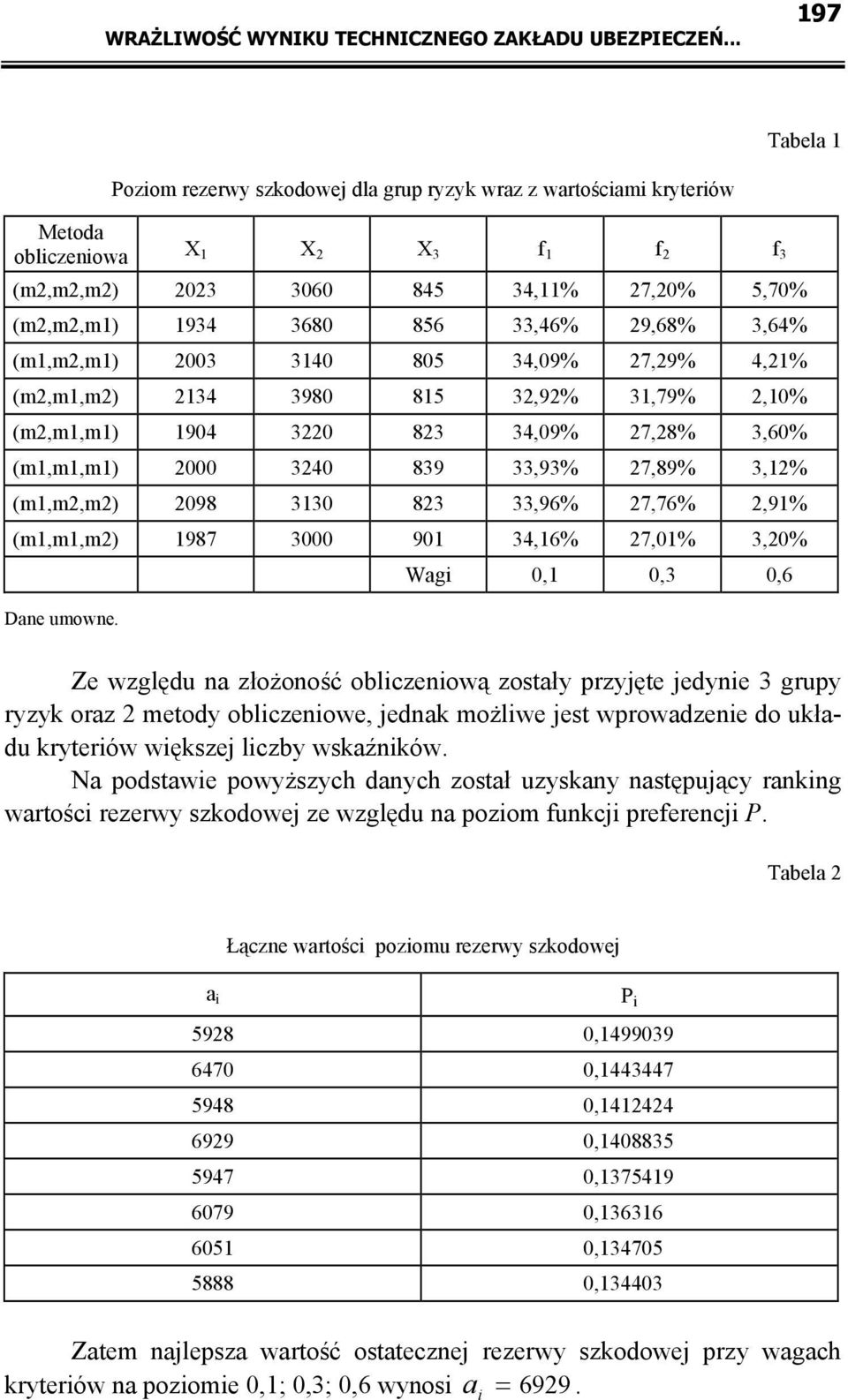 (m,m2,m) 2003 340 805 34,09% 27,29% 4,2% (m2,m,m2) 234 3980 85 32,92% 3,79% 2,0% (m2,m,m) 904 3220 823 34,09% 27,28% 3,60% (m,m,m) 2000 3240 839 33,93% 27,89% 3,2% (m,m2,m2) 2098 330 823 33,96%