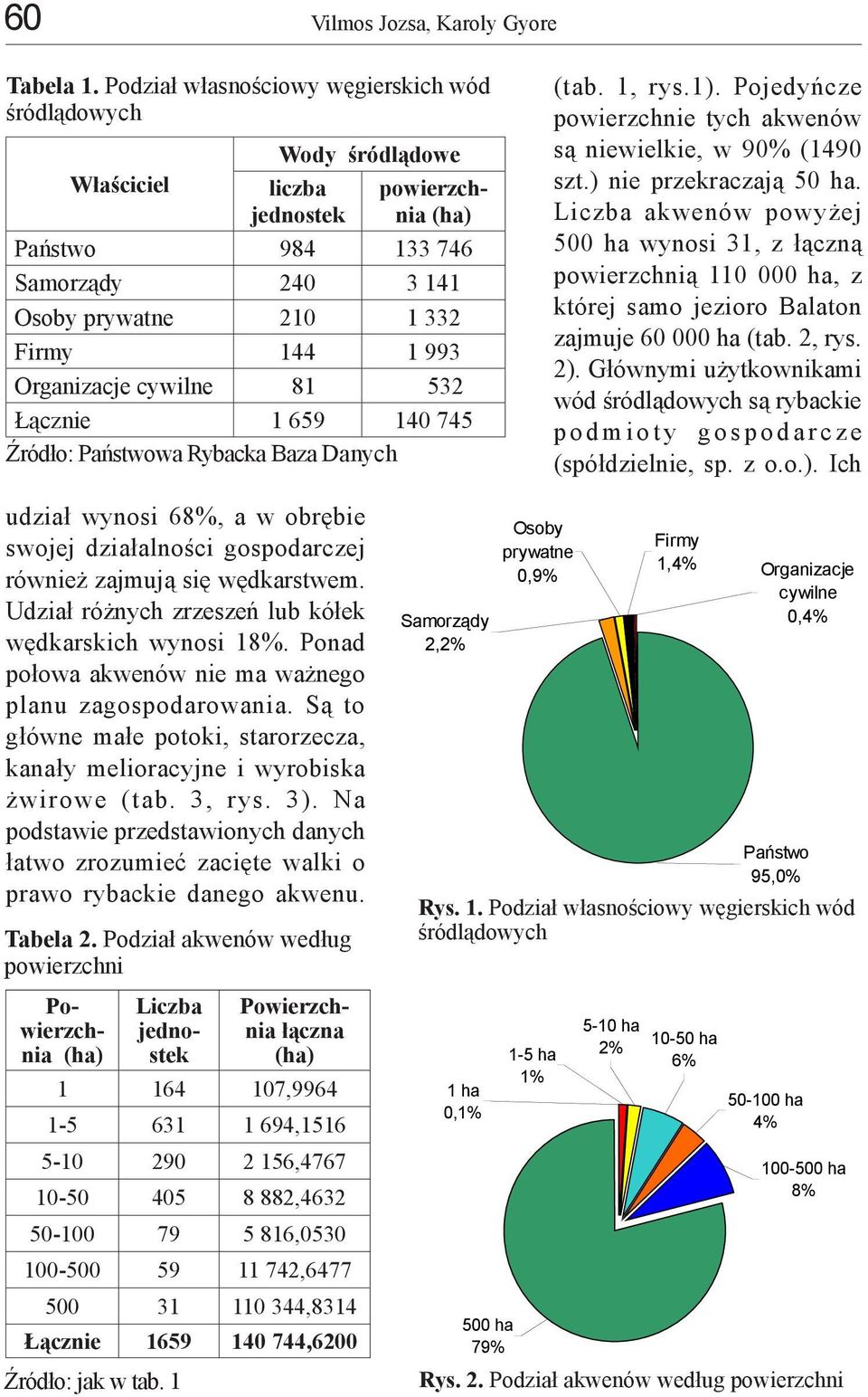 140 745 Źródło: Państwowa Rybacka Baza Danych (tab. 1, rys.1). Pojedyńcze powierzchnie tych akwenów są niewielkie, w 9 (1490 szt.) nie przekraczają 50 ha.