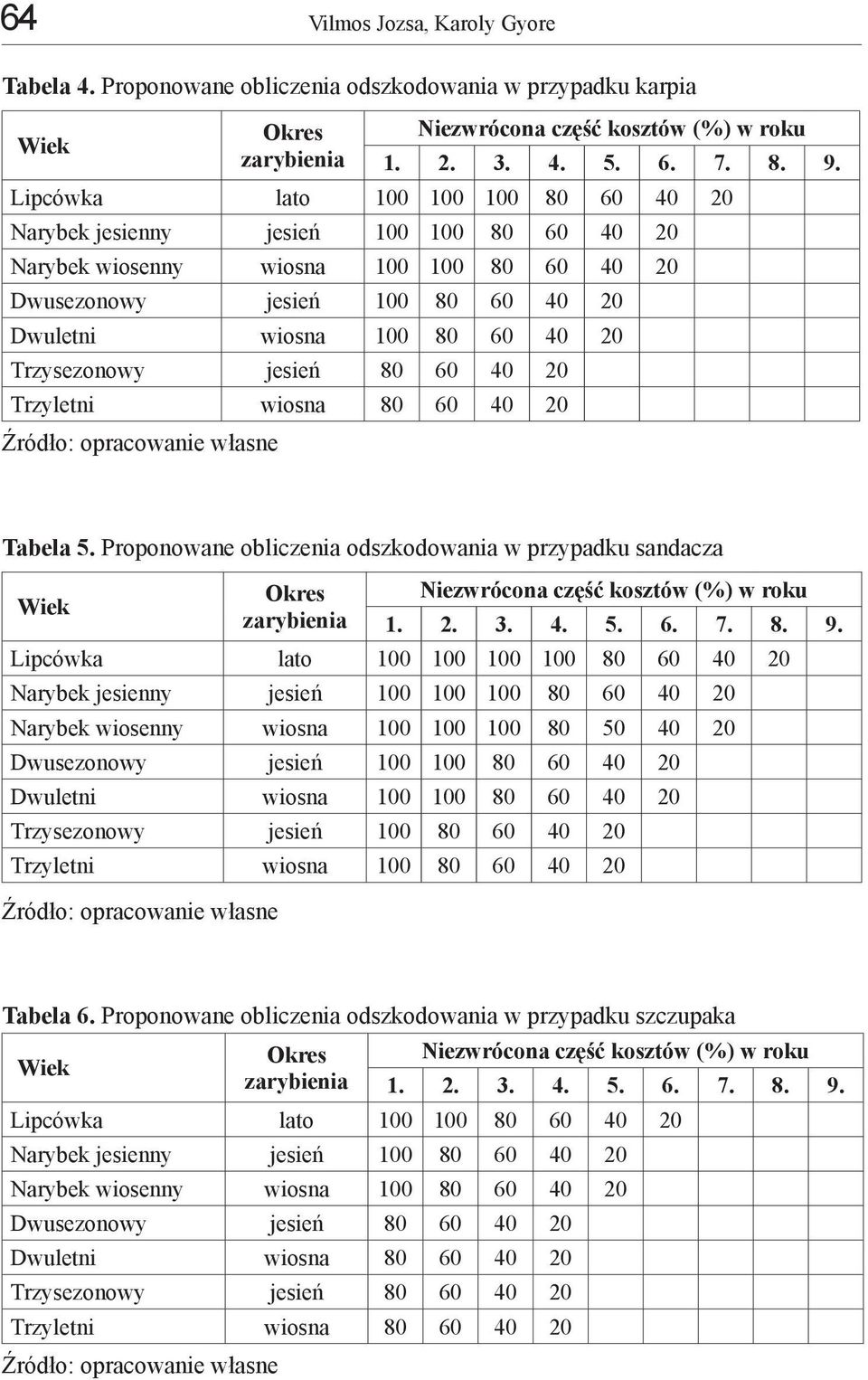 jesień 100 80 60 40 20 Dwuletni wiosna 100 80 60 40 20 Trzysezonowy jesień 80 60 40 20 Trzyletni wiosna 80 60 40 20 Tabela 5.