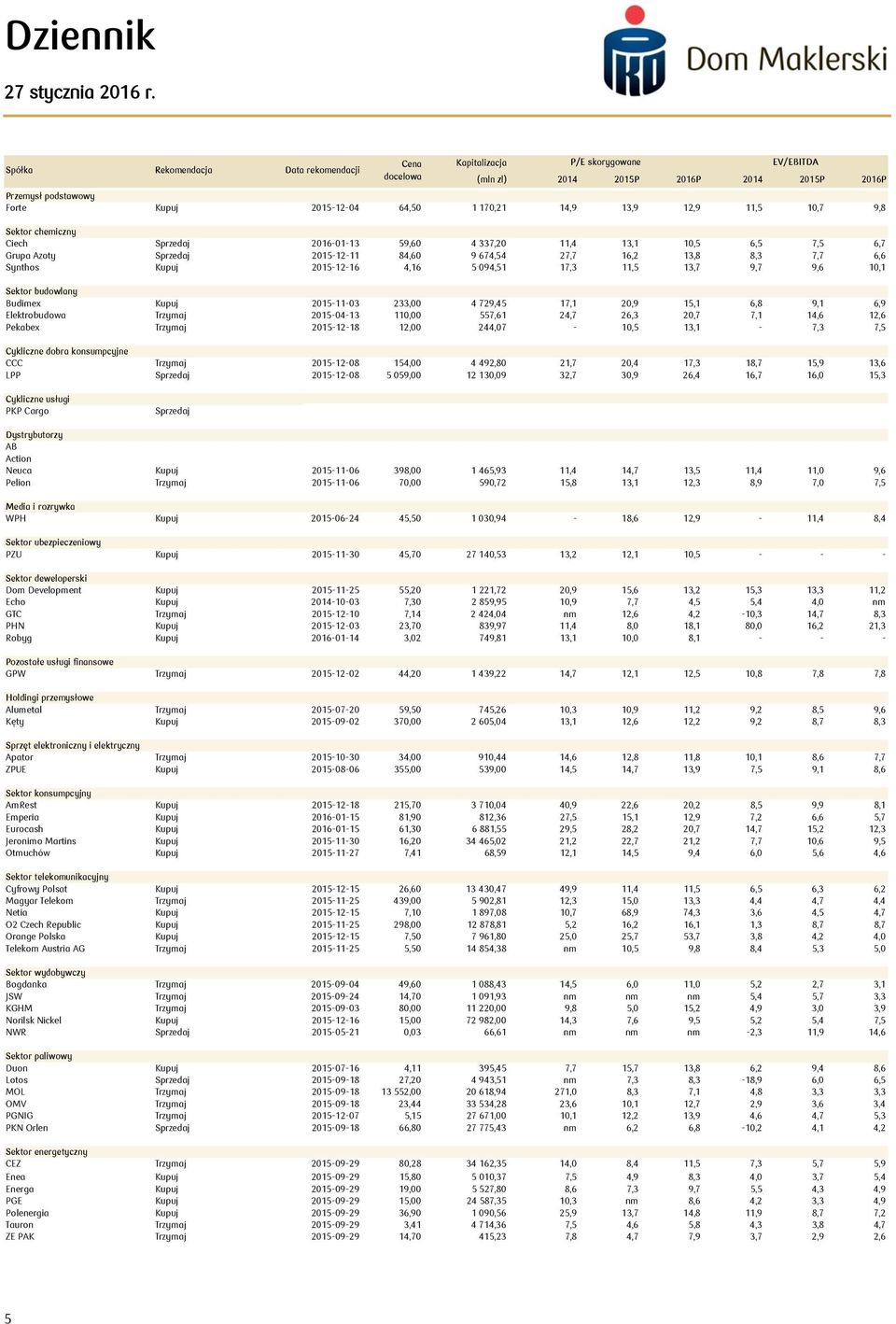 2015-12-16 4,16 5 094,51 17,3 11,5 13,7 9,7 9,6 10,1 Sektor budowlany Budimex Kupuj 2015-11-03 233,00 4 729,45 17,1 20,9 15,1 6,8 9,1 6,9 Elektrobudowa Trzymaj 2015-04-13 110,00 557,61 24,7 26,3 20,7