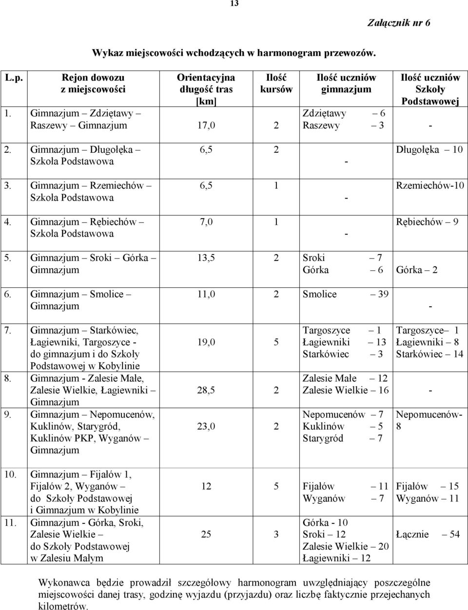 Gimnazjum Rzemiechów Szkoła Podstawowa 6,5 1 - Rzemiechów-10 4. Gimnazjum Rębiechów Szkoła Podstawowa 7,0 1 - Rębiechów 9 5. Gimnazjum Sroki Górka Gimnazjum 13,5 2 Sroki 7 Górka 6 Górka 2 6.