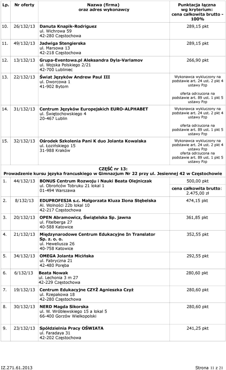 32/132/13 Ośrodek Szkolenia Pani K duo Jolanta Kowalska 289,15 pkt 289,15 pkt 266,90 pkt CZĘŚĆ nr 13: Prowadzenie kursu języka francuskiego w Gimnazjum Nr 22 przy ul. Jesiennej 42 w Częstochowie 1.