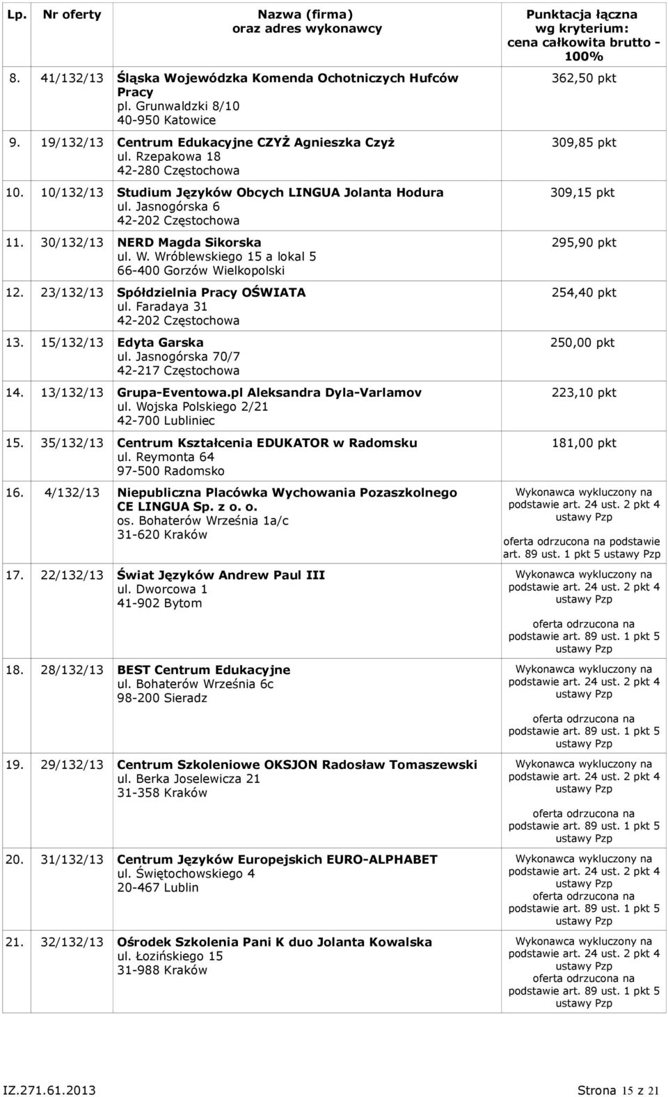 23/132/13 Spółdzielnia Pracy OŚWIATA ul. Faradaya 31 13. 15/132/13 Edyta Garska ul. Jasnogórska 70/7 14. 13/132/13 Grupa-Eventowa.pl Aleksandra Dyla-Varlamov 15.