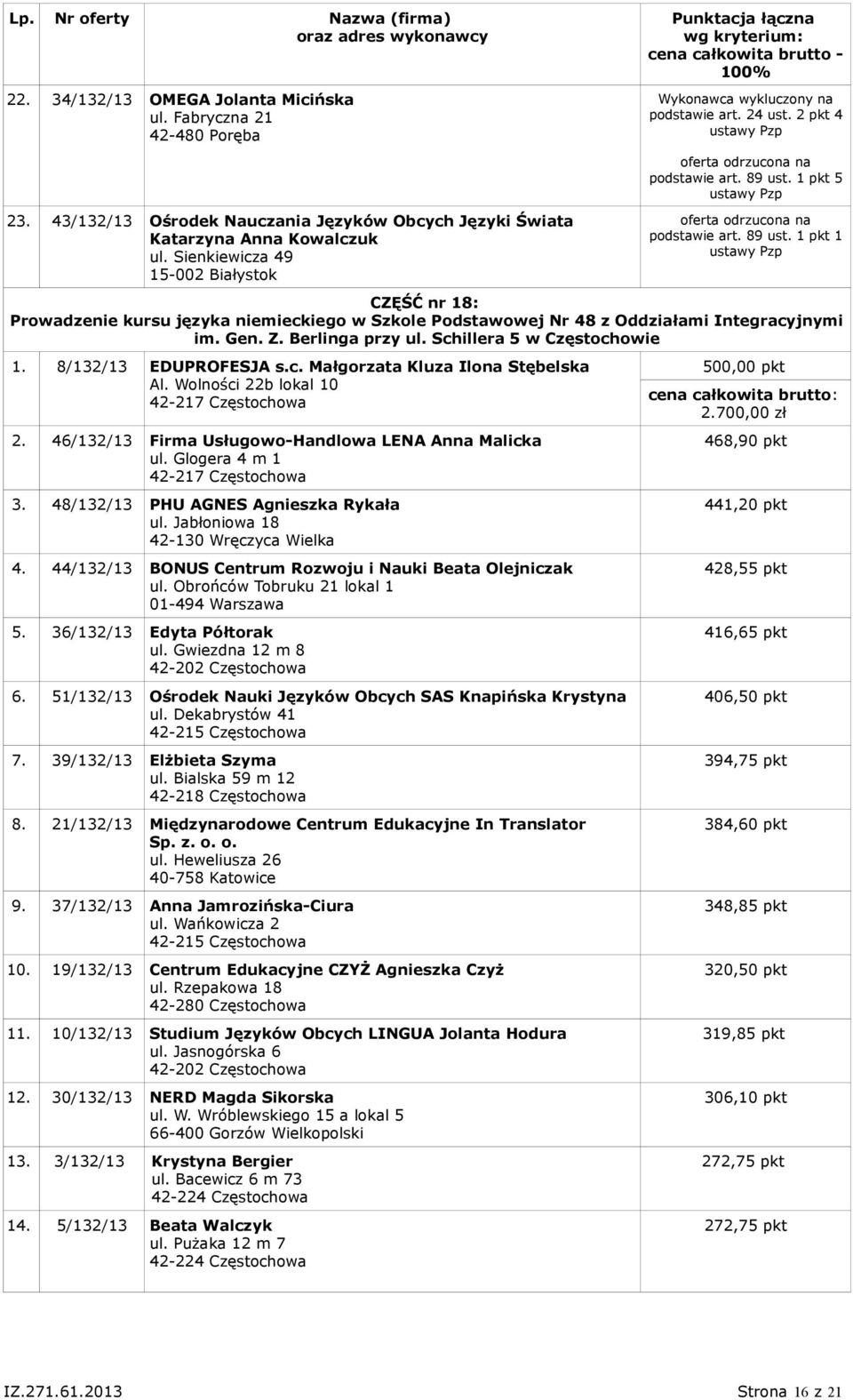 Schillera 5 w Częstochowie 1. 8/132/13 EDUPROFESJA s.c. Małgorzata Kluza Ilona Stębelska Al. Wolności 22b lokal 10 2. 46/132/13 Firma Usługowo-Handlowa LENA Anna Malicka ul. Glogera 4 m 1 3.