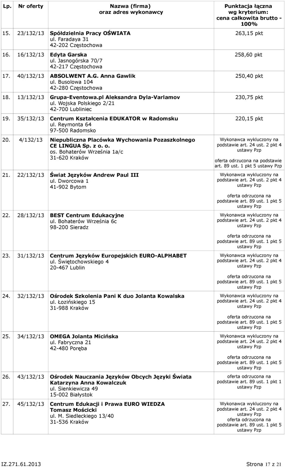 Bohaterów Września 1a/c 31-620 Kraków 21. 22/132/13 Świat Języków Andrew Paul III ul. Dworcowa 1 41-902 Bytom 22. 28/132/13 BEST Centrum Edukacyjne ul. Bohaterów Września 6c 98-200 Sieradz 23.