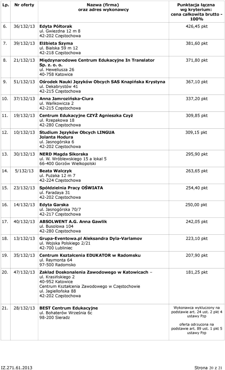 19/132/13 Centrum Edukacyjne CZYŻ Agnieszka Czyż 12. 10/132/13 Studium Języków Obcych LINGUA Jolanta Hodura ul. Jasnogórska 6 13. 30/132/13 NERD Magda Sikorska ul. W.