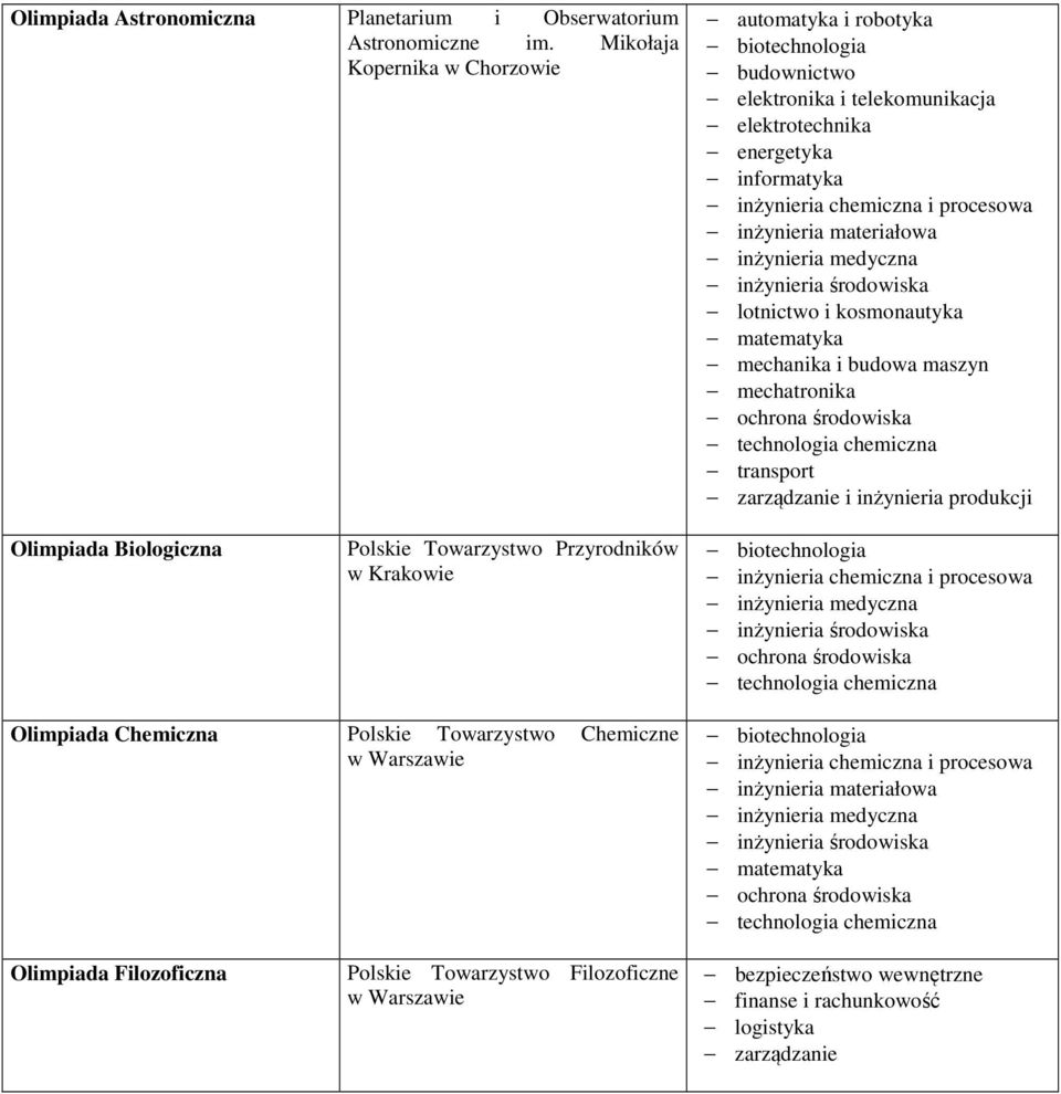 materiałowa inżynieria medyczna inżynieria środowiska lotnictwo i kosmonautyka matematyka mechanika i budowa maszyn mechatronika ochrona środowiska technologia chemiczna transport zarządzanie i