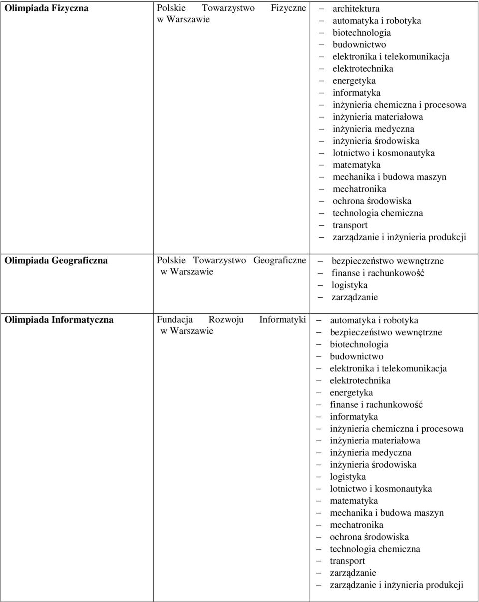 transport zarządzanie i inżynieria produkcji Olimpiada Geograficzna Polskie Towarzystwo Geograficzne bezpieczeństwo wewnętrzne finanse i rachunkowość logistyka zarządzanie Olimpiada Informatyczna