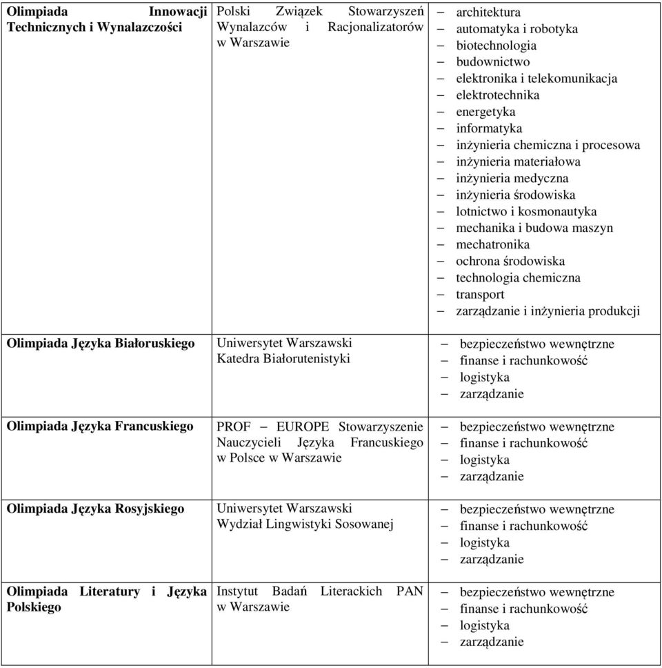 Lingwistyki Sosowanej Instytut Badań Literackich PAN architektura automatyka i robotyka biotechnologia budownictwo elektronika i telekomunikacja elektrotechnika energetyka informatyka inżynieria