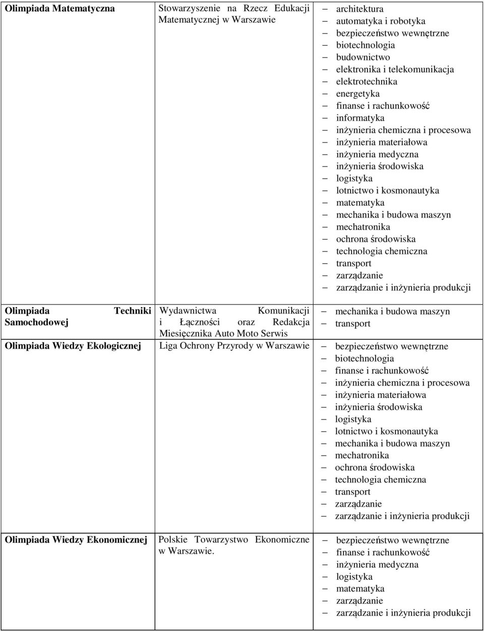 matematyka mechanika i budowa maszyn mechatronika ochrona środowiska technologia chemiczna transport zarządzanie zarządzanie i inżynieria produkcji Olimpiada Techniki Wydawnictwa Komunikacji