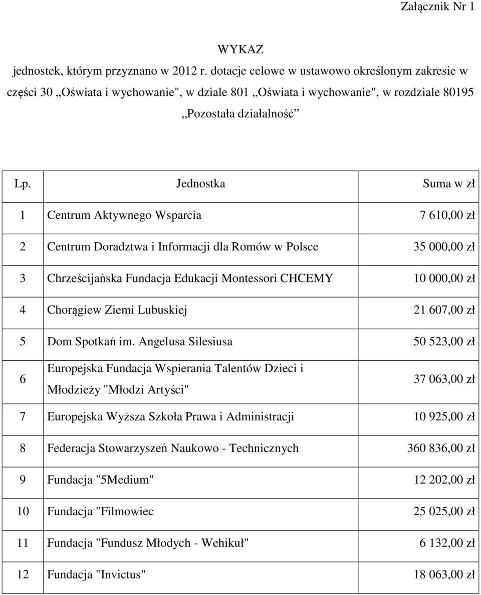 Jednostka Suma w zł 1 Centrum Aktywnego Wsparcia 7 610,00 zł 2 Centrum Doradztwa i Informacji dla Romów w Polsce 35 000,00 zł 3 Chrześcijańska Fundacja Edukacji Montessori CHCEMY 10 000,00 zł 4