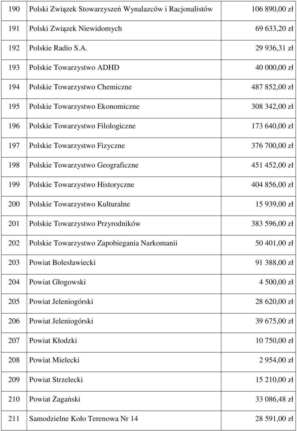 640,00 zł 197 Polskie Towarzystwo Fizyczne 376 700,00 zł 198 Polskie Towarzystwo Geograficzne 451 452,00 zł 199 Polskie Towarzystwo Historyczne 404 856,00 zł 200 Polskie Towarzystwo Kulturalne 15