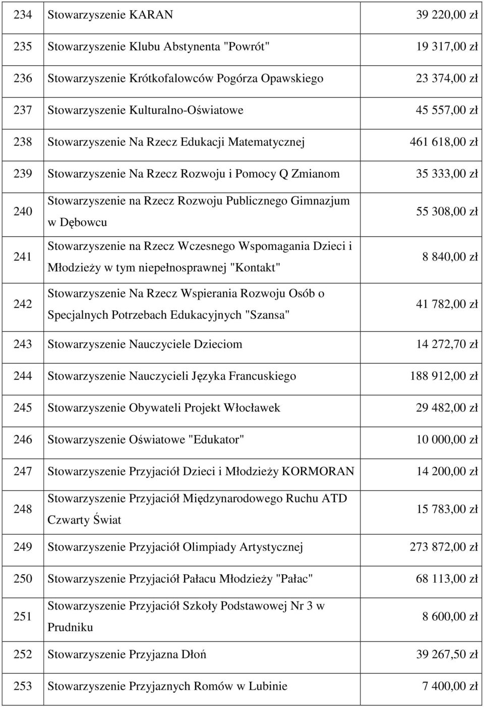 Rzecz Rozwoju Publicznego Gimnazjum w Dębowcu Stowarzyszenie na Rzecz Wczesnego Wspomagania Dzieci i Młodzieży w tym niepełnosprawnej "Kontakt" Stowarzyszenie Na Rzecz Wspierania Rozwoju Osób o