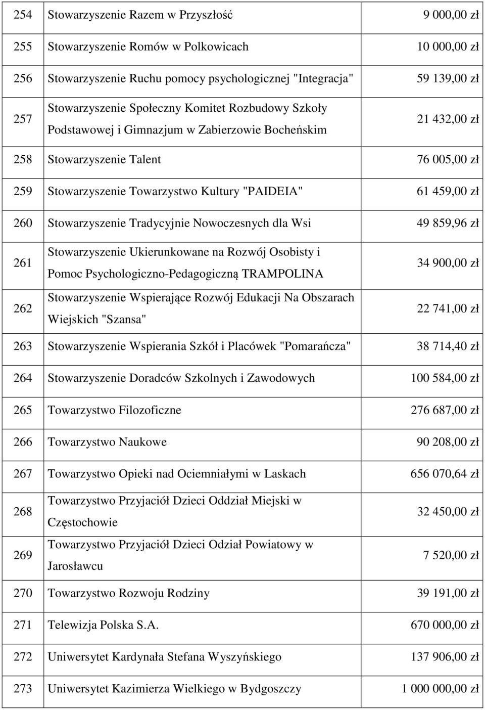 260 Stowarzyszenie Tradycyjnie Nowoczesnych dla Wsi 49 859,96 zł 261 262 Stowarzyszenie Ukierunkowane na Rozwój Osobisty i Pomoc Psychologiczno-Pedagogiczną TRAMPOLINA Stowarzyszenie Wspierające