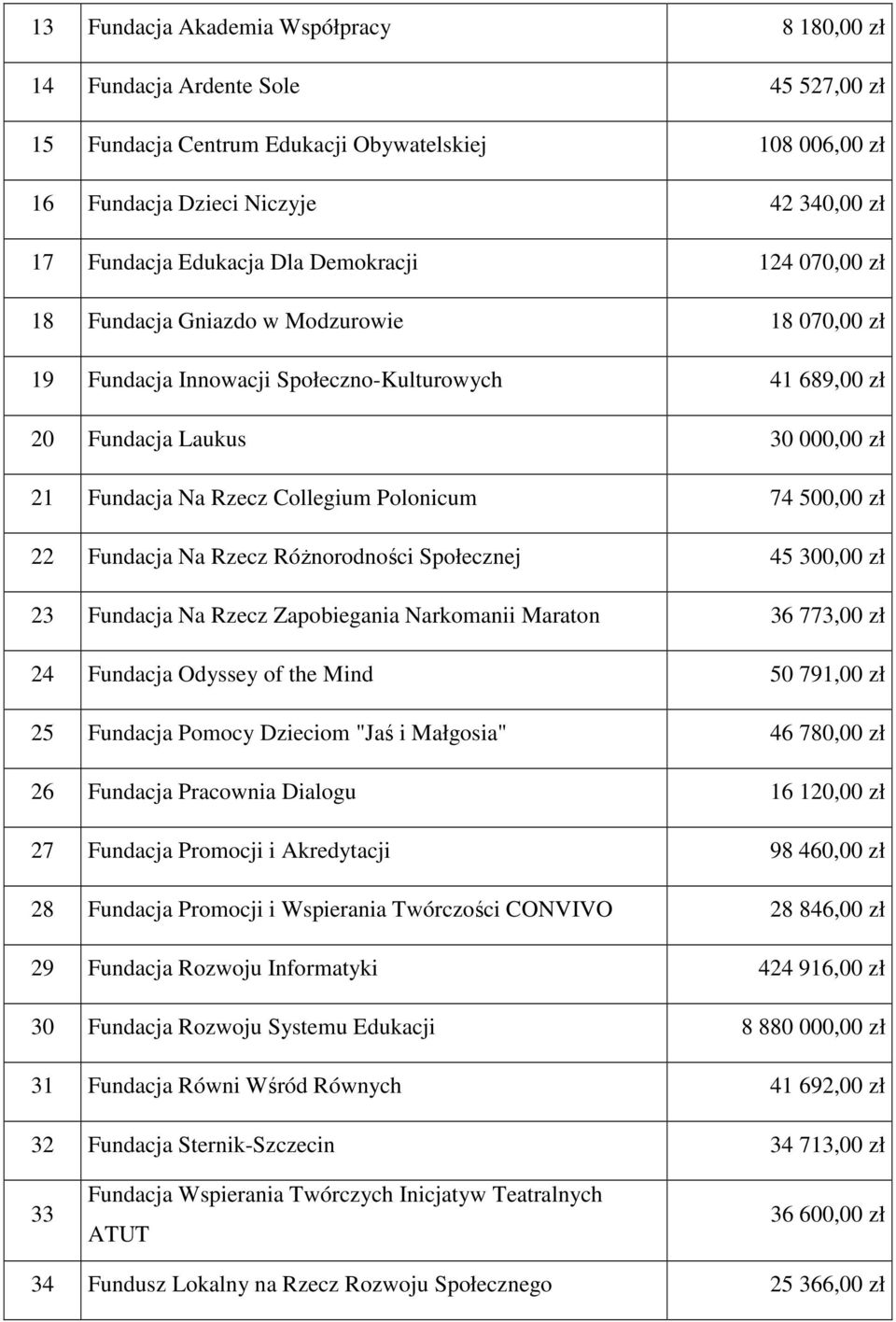 Polonicum 74 500,00 zł 22 Fundacja Na Rzecz Różnorodności Społecznej 45 300,00 zł 23 Fundacja Na Rzecz Zapobiegania Narkomanii Maraton 36 773,00 zł 24 Fundacja Odyssey of the Mind 50 791,00 zł 25