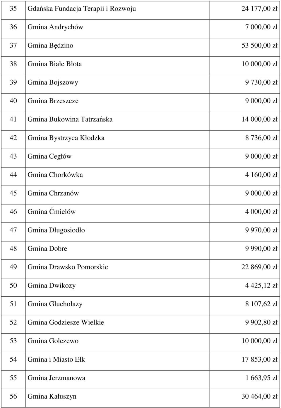 Chrzanów 9 000,00 zł 46 Gmina Ćmielów 4 000,00 zł 47 Gmina Długosiodło 9 970,00 zł 48 Gmina Dobre 9 990,00 zł 49 Gmina Drawsko Pomorskie 22 869,00 zł 50 Gmina Dwikozy 4 425,12 zł 51