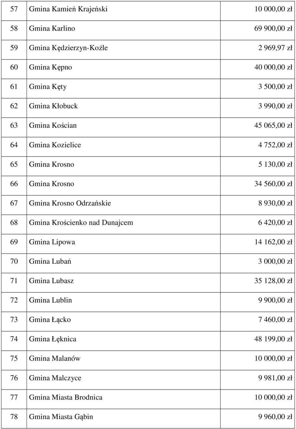 zł 68 Gmina Krościenko nad Dunajcem 6 420,00 zł 69 Gmina Lipowa 14 162,00 zł 70 Gmina Lubań 3 000,00 zł 71 Gmina Lubasz 35 128,00 zł 72 Gmina Lublin 9 900,00 zł 73 Gmina