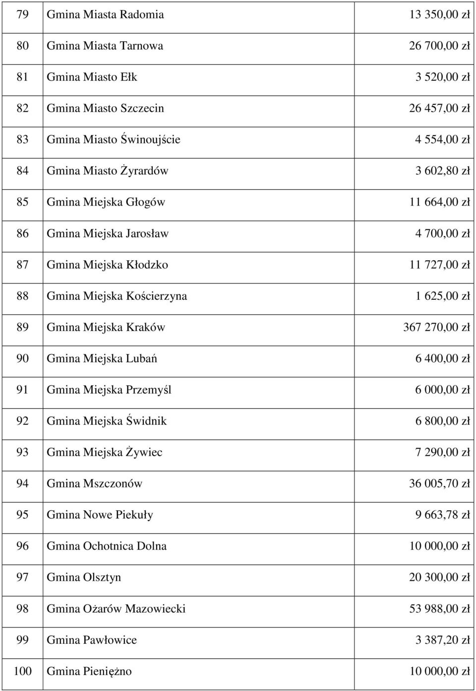 Kraków 367 270,00 zł 90 Gmina Miejska Lubań 6 400,00 zł 91 Gmina Miejska Przemyśl 6 000,00 zł 92 Gmina Miejska Świdnik 6 800,00 zł 93 Gmina Miejska Żywiec 7 290,00 zł 94 Gmina Mszczonów 36 005,70 zł