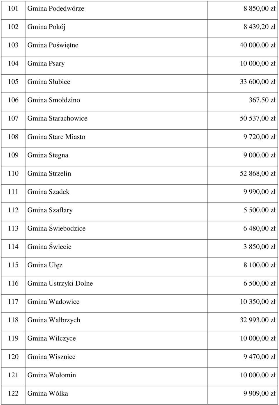 990,00 zł 112 Gmina Szaflary 5 500,00 zł 113 Gmina Świebodzice 6 480,00 zł 114 Gmina Świecie 3 850,00 zł 115 Gmina Ułęż 8 100,00 zł 116 Gmina Ustrzyki Dolne 6 500,00 zł 117