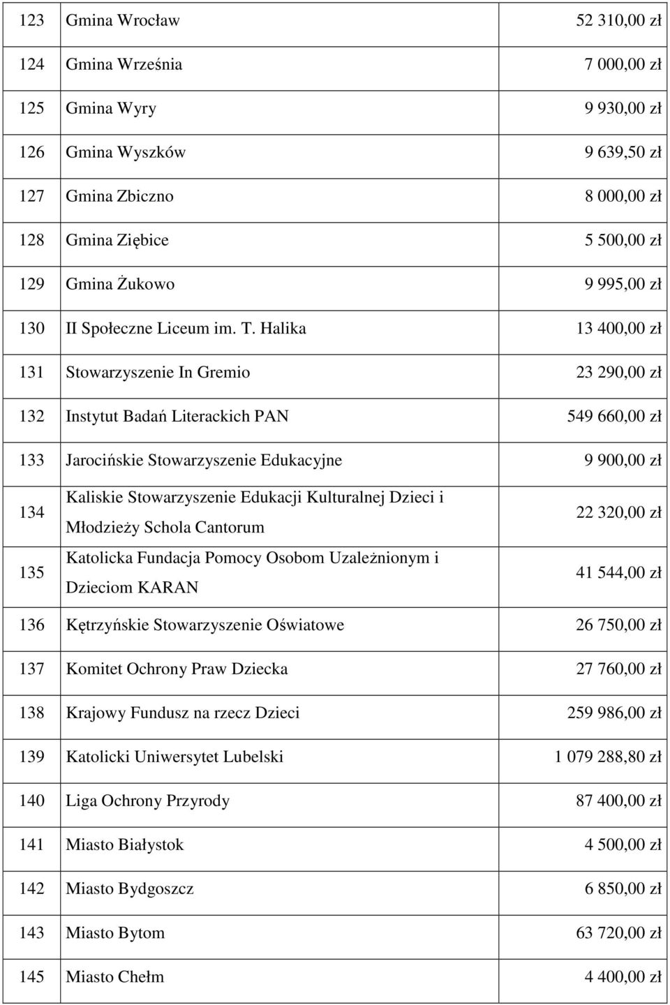 Halika 13 400,00 zł 131 Stowarzyszenie In Gremio 23 290,00 zł 132 Instytut Badań Literackich PAN 549 660,00 zł 133 Jarocińskie Stowarzyszenie Edukacyjne 9 900,00 zł 134 135 Kaliskie Stowarzyszenie