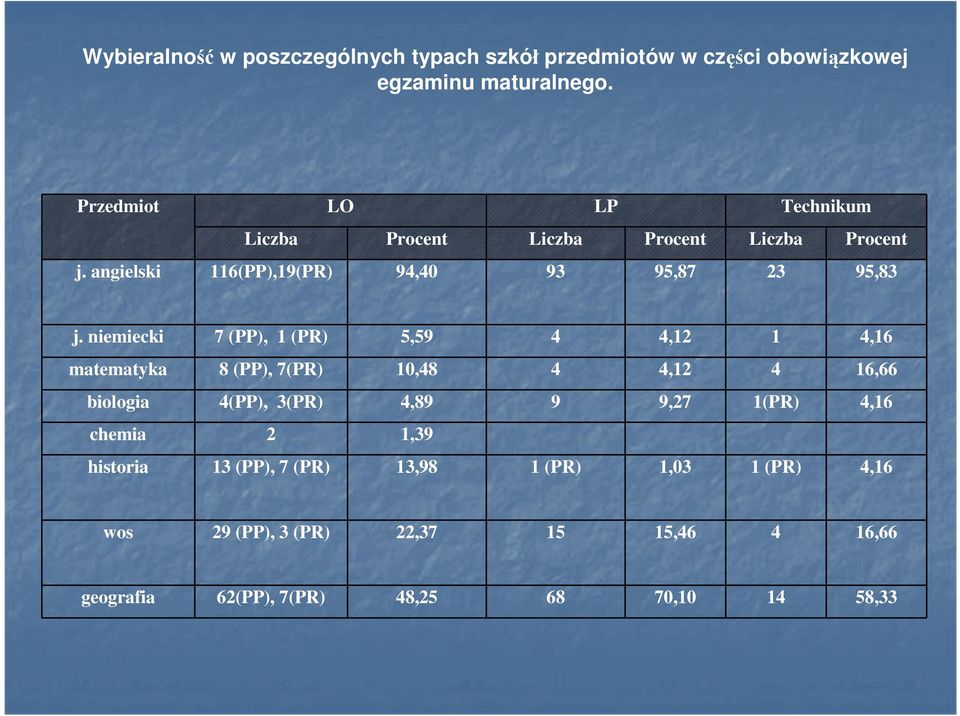 niemiecki 7 (PP), 1 (PR) 5,59 4 4,12 1 4,16 matematyka 8 (PP), 7(PR) 10,48 4 4,12 4 16,66 biologia 4(PP), 3(PR) 4,89 9 9,27 1(PR)