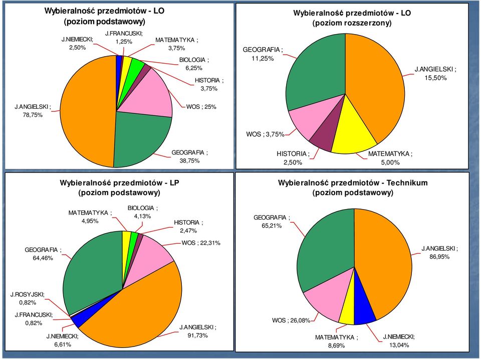 ANGIELSKI ; 78,75% WOS ; 25% WOS ; 3,75% GEOGRAFIA ; 38,75% HISTORIA ; 2,50% MATEMATYKA ; 5,00% Wybieralność przedmiotów - LP (poziom podstawowy) Wybieralność przedmiotów -