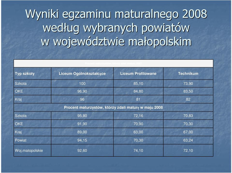 73,90 OKE 96,90 84,80 83,50 Kraj 96 81 82 Procent maturzystów, którzy zdali maturę w maju 2008 Szkoła 95,80