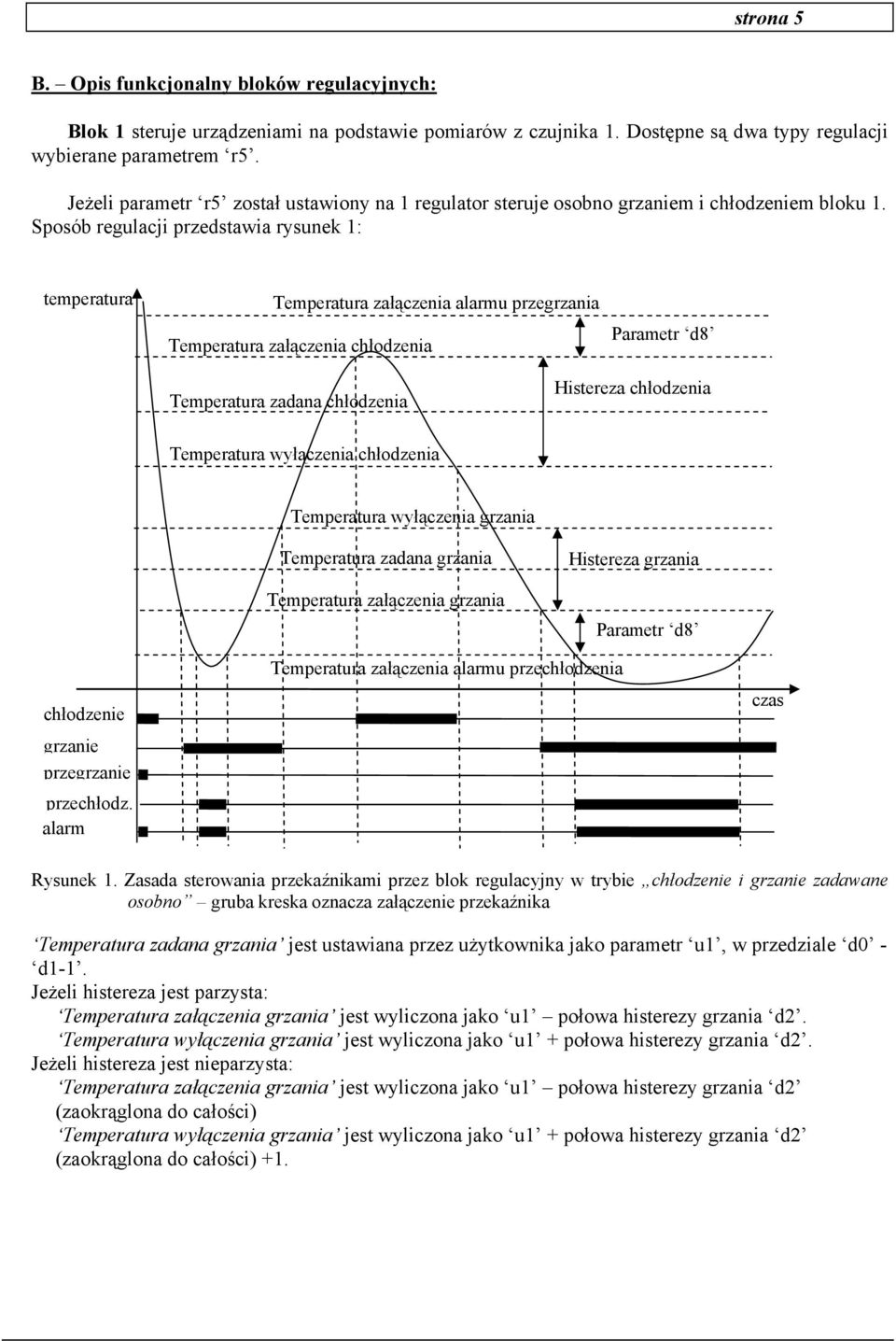 Sposób regulacji przedstawia rysunek 1: temperatura Temperatura załączenia alarmu przegrzania Temperatura załączenia chłodzenia Parametr d8 Temperatura zadana chłodzenia Histereza chłodzenia