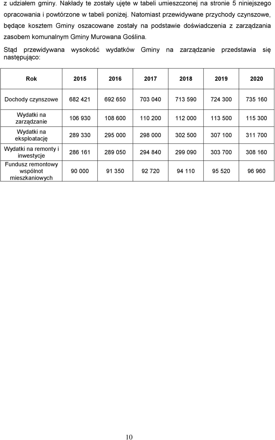 Stąd przewidywana wysokość wydatków Gminy na zarządzanie przedstawia się następująco: Rok 2015 2016 2017 2018 2019 2020 Dochody czynszowe 682 421 692 650 703 040 713 590 724 300 735 160 Wydatki na