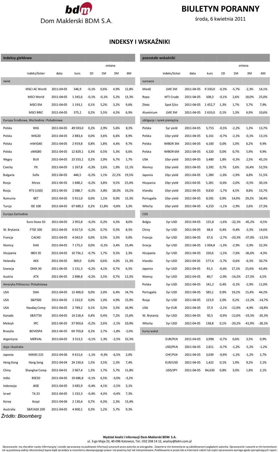 0,1% 5,2% 3,2% 9,6% Złoto Spot $/oz 2011 04 05 1 452,7 1,3% 1,7% 5,7% 7,9% MSCI BRIC 2011 04 05 375,2 0,2% 5,5% 4,5% 6,9% Aluminium LME 3M 2011 04 05 2 633,0 0,1% 1,3% 6,9% 10,6% Europa Środkowa,