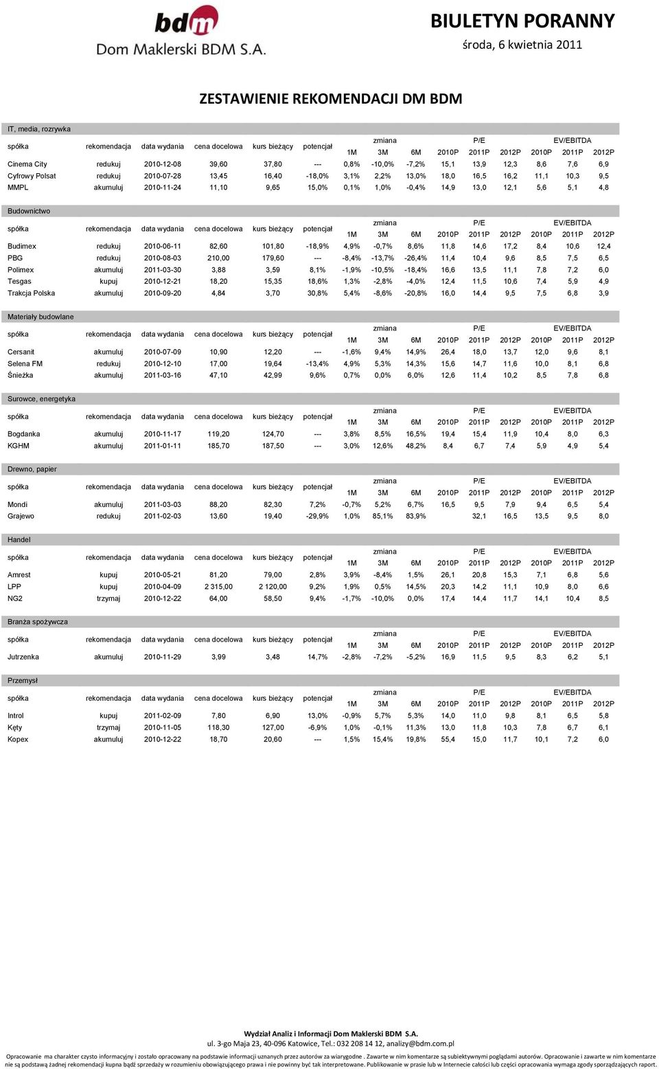 8,6% 11,8 14,6 17,2 8,4 10,6 12,4 PBG redukuj 2010-08-03 210,00 179,60 --- -8,4% -13,7% -26,4% 11,4 10,4 9,6 8,5 7,5 6,5 Polimex akumuluj 2011-03-30 3,88 3,59 8,1% -1,9% -10,5% -18,4% 16,6 13,5 11,1