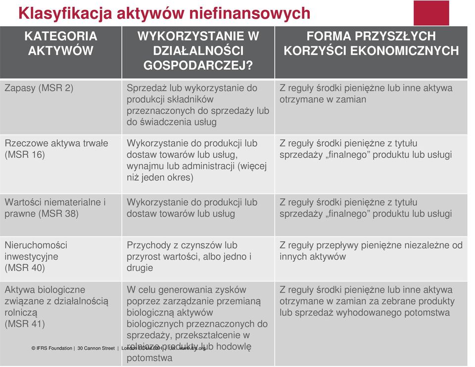 sprzedaży lub do świadczenia usług Wykorzystanie do produkcji lub dostaw towarów lub usług, wynajmu lub administracji (więcej niż jeden okres) Wykorzystanie do produkcji lub dostaw towarów lub usług