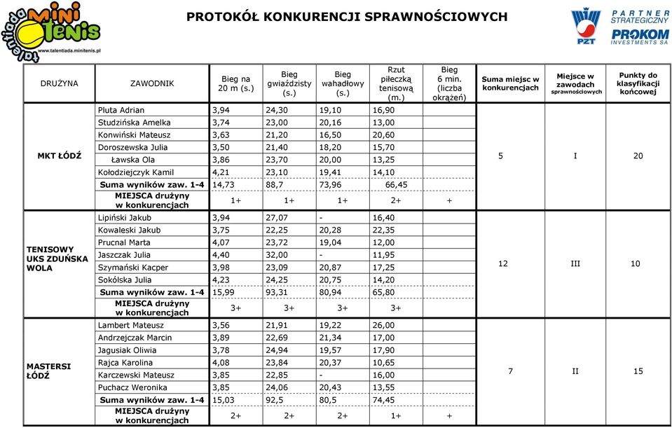 20,00 13,25 Kołodziejczyk Kamil 4,21 23,10 19,41 14,10 Suma wyników zaw.