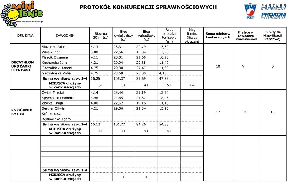 Gadzalińska Zofia 4,75 28,69 25,00 4,10 Rzut piłeczką tenisową (m.) 6 min. (liczba okrążeń) Suma wyników zaw.