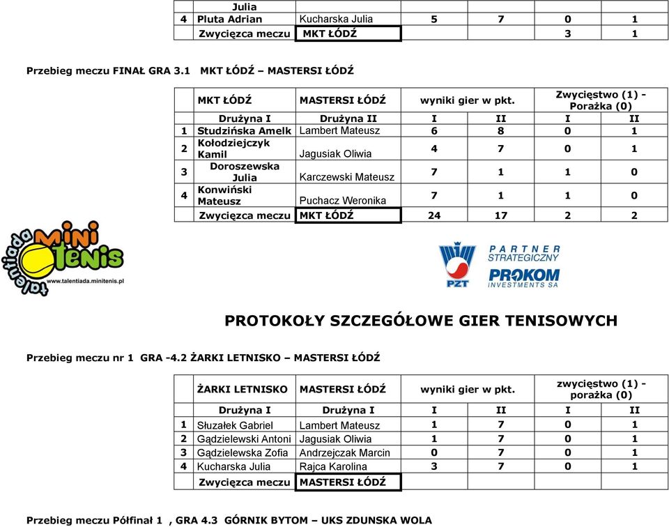 Weronika 7 1 1 0 Zwycięzca meczu MKT ŁÓDŹ 24 17 2 2 PROTOKOŁY SZCZEGÓŁOWE GIER TENISOWYCH Przebieg meczu nr 1 GRA -4.2 ŻARKI LETNISKO MASTERSI ŁÓDŹ ŻARKI LETNISKO MASTERSI ŁÓDŹ wyniki gier w pkt.